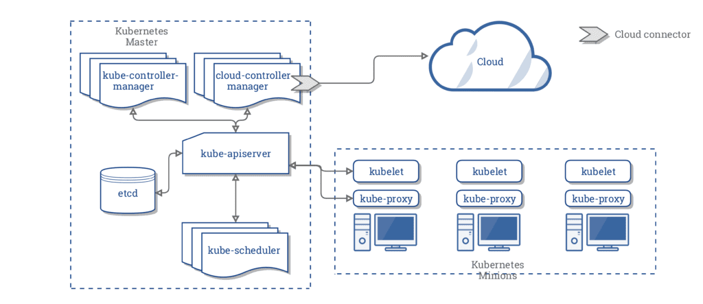 Arquitetura do Kubernetes - Relação com o Cloud Provider Interface