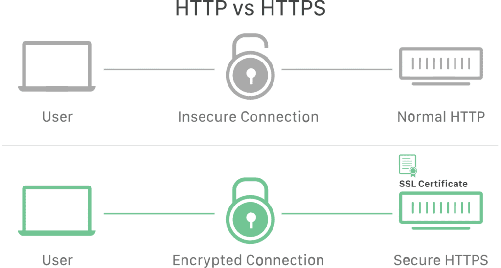 HTTP versus HTTPS: utilizando e não utilizando SSL (TLS)