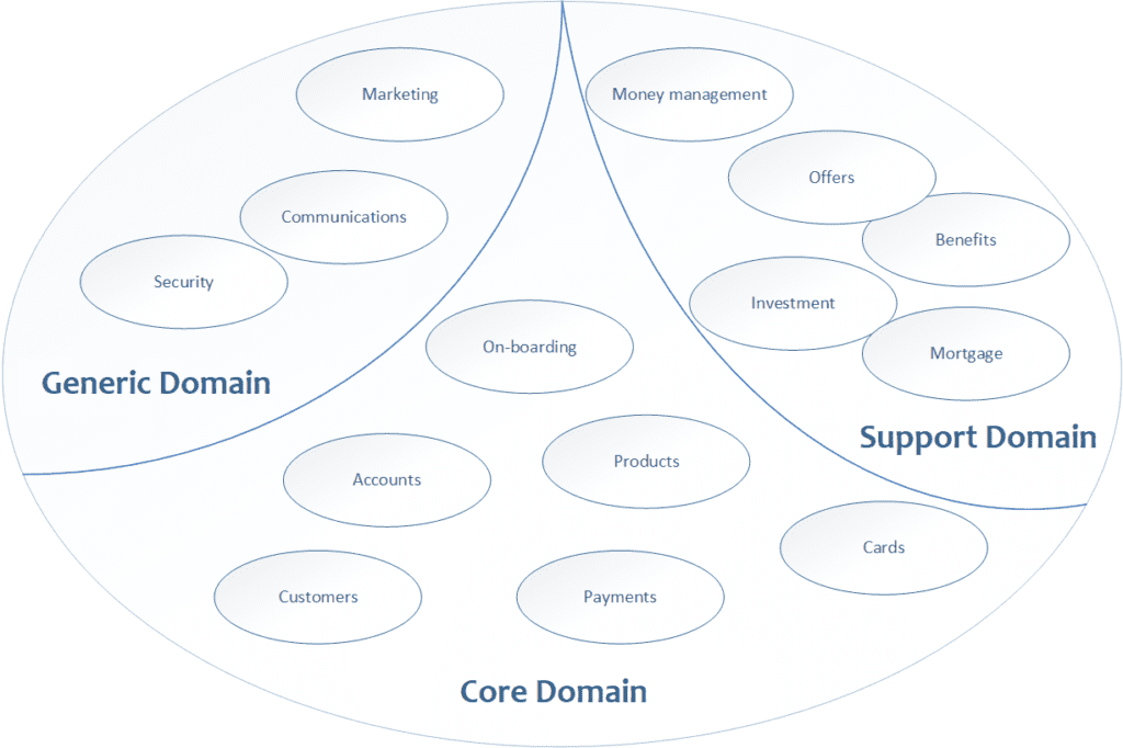 Movimentos estratégicos: Domain-Driven Design - Blog BB