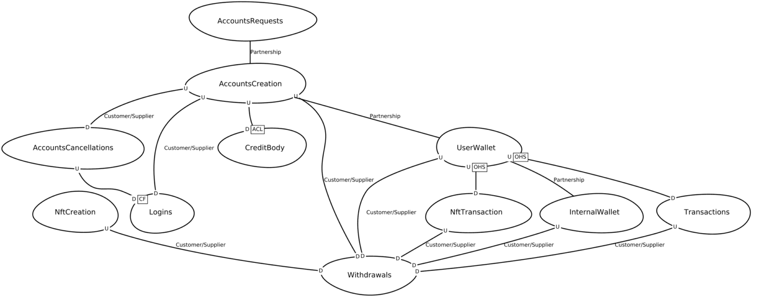 Contextmap Modelando o Context map do zero - Anselme.com.br
