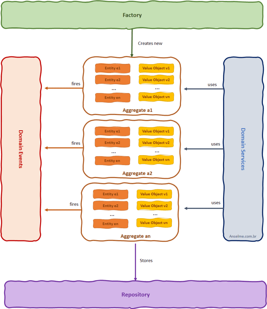 Smart UI, Model-Driven Design, Layered Architecture, Services, Entities, Value Objects, Factories, Aggregates, Repositories. Esse diagrama relaciona os padrões táticos do Domain Driven Design por uma abordagem específica do Anselme.com.br