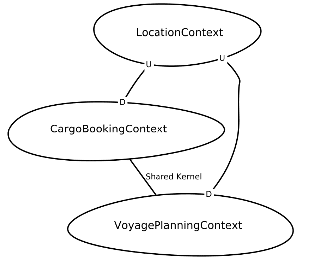 Exemplo de context map criado com a ferramenta