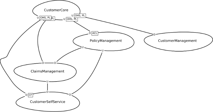 Exemplo de um context map focado na gestão dos clientes