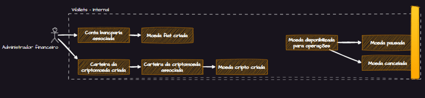 Exemplo de Event Storming para DDD (Domain Driven Design) com caso prático para uma corretora hipotética de criptomoedas. Exibição de uma cronologia de eventos.
