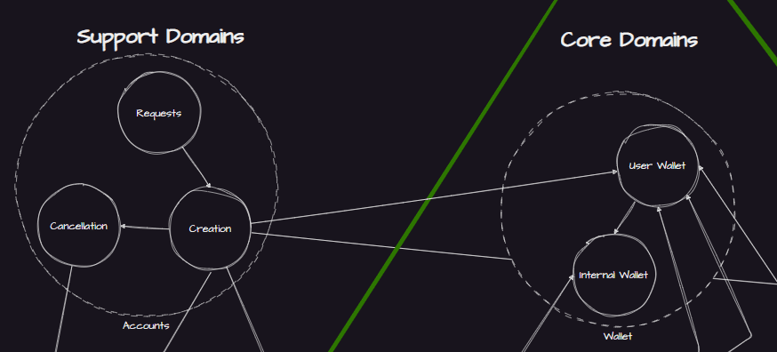 Mapa de domínios hipotético para um corretora de criptomoedas. Há relação entre os bounded contexts (contextos).
