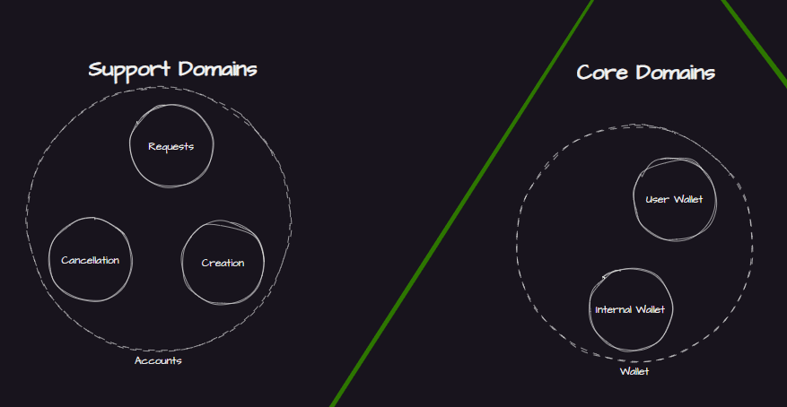 Mapa de domínios hipotético para um corretora de criptomoedas.