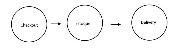 Exemplo de processo e relação entre domínios do Domain Driven Design que exemplifica o uso do Mediator Pattern.
Esse exemplo considera o Checkout, Estoque e Delivery.