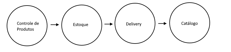 Exemplo de processo e relação entre domínios do Domain Driven Design que exemplifica o uso do Mediator Pattern.
Esse exemplo considera o Controle de Produtos, Estoque, Delivery e Catálogo.