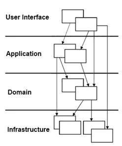 Imagem com a estrutura de camadas que normalmente associam incorretamente ao Domain Driven Design DDD: Apresentação (interface gráfica ou UI), Aplicação, Domínio e Infraestrutura