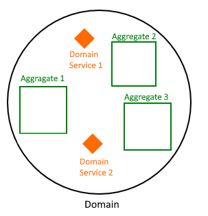 Um diagrama simples com um domínio que tem 2 domain services e 3 agregados de exemplo.
