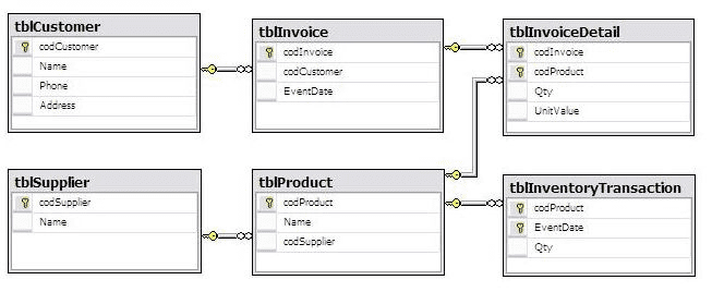 Os 14 tipos de bancos de dados: Esse é um exemplo de tabelas de um banco de dados relacional, feitas através do Microsoft SQL Server