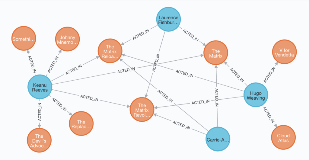 Os 14 tipos de bancos de dados: Esse é um grafo de exemplo para banco de dados orientados a grafos. Nele é possível ver a relação de Keanu Reeves, Laurence Fishburn e outros e alguns filmes onde eles atuaram.