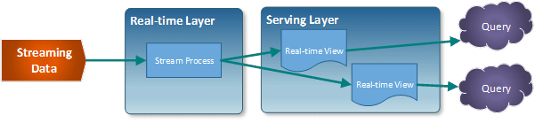 Diagrama esquemático da arquitetura Kappa com sua Speed Layer (ou Real-time Layer) e a Serving Layer.
