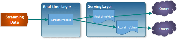 Diagrama esquemático da arquitetura Kappa com sua Speed Layer (ou Real-time Layer) e a Serving Layer.
