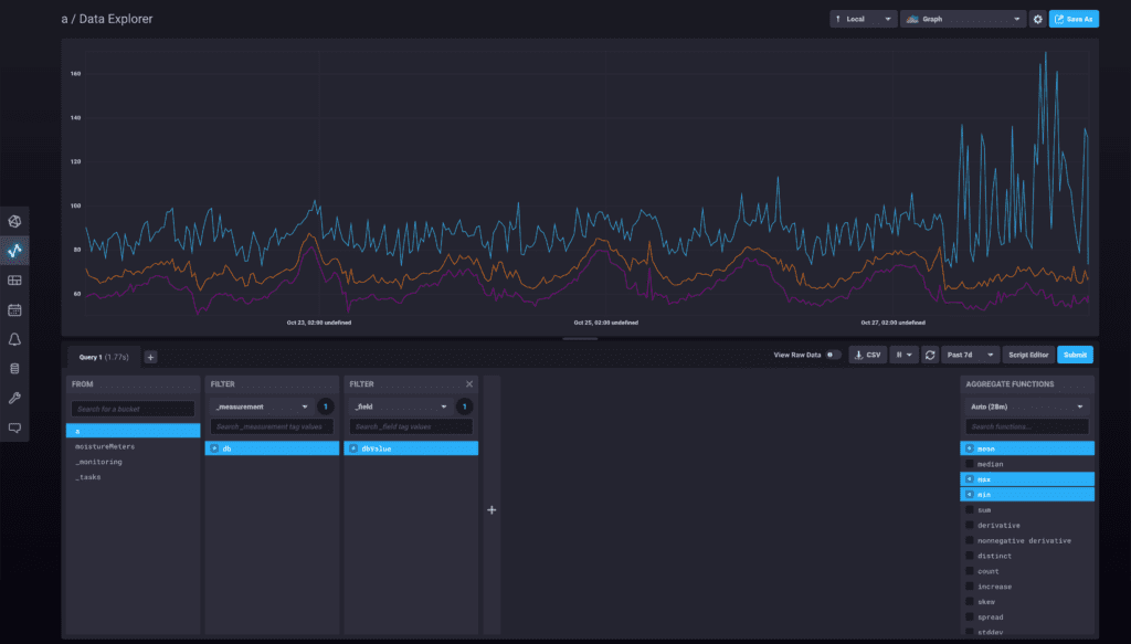 Os 14 tipos de bancos de dados: Série temporal de dados visível através do Graphana de dados mantidos no InfluxDB