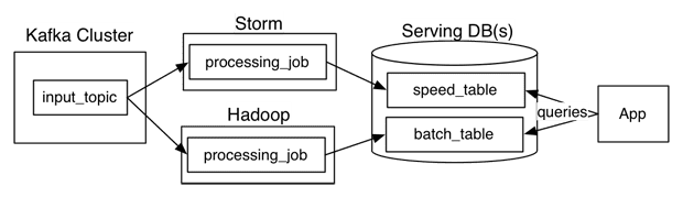 Diagrama do uso prático da arquitetura Lambda com o Kafka, Storm, Hadoop e bancos de dados como Serving Layer.
