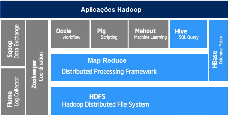 Essa imagem exibe todo o ecossistema do hadoop, exibindo não apenas o produto para as ferramentas que o rodeiam, como o Hive, Zookeeper, Pig, etc.