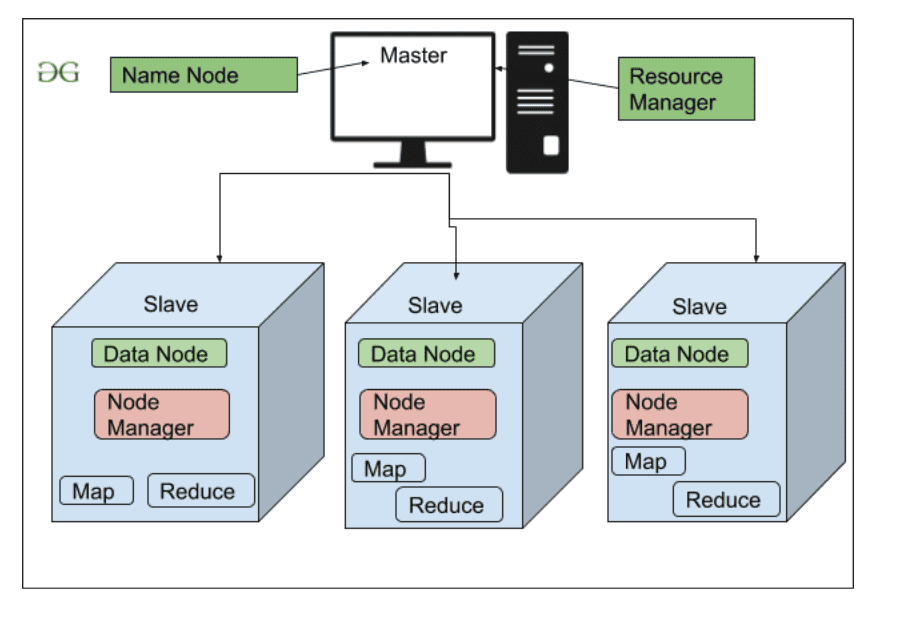 Diagrama da arquitetura do hadoop, exibindo o nomanode, resourcemanager, os datanodes, além do map e reduce nos nós (ou nodos) slaves.