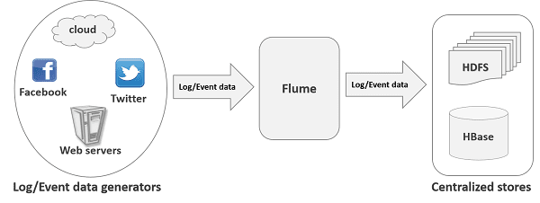 Imagem demonstrando o funcionamento do flume, ingerindo dados do Facebook, Twitter, etc. colocando-os no HDFS