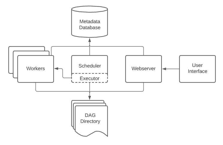 Imagem da arquitetura do Apache Airflow incluindo Workers, Matadata database, scheduler, executor, dag directory, webserver e userInterface.