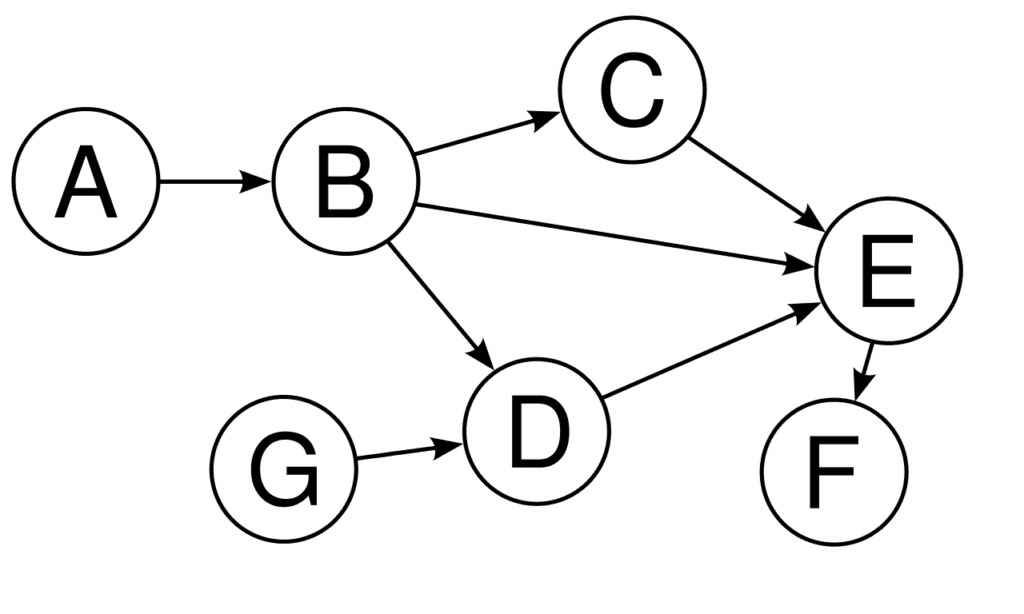 Exemplo abstrato/conceitual de uma DAG. Veja um fluxo indo do A e do G até o F, passando por B, D, C e E. Isso demonstra uma fluxo de uma DAG.