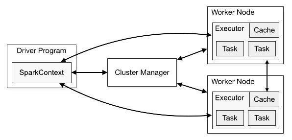 Diagrama que exibe a relação entre os principais componentes do Apache Spark