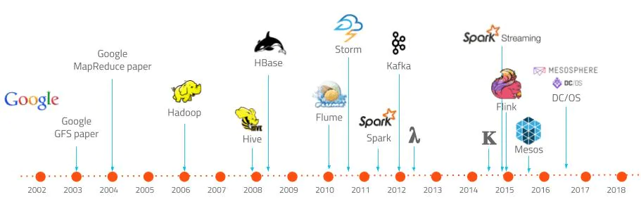 Timeline (linha de tempo) com a história do bigdata, desde 2002 com o Google GFS Paper até 2018.