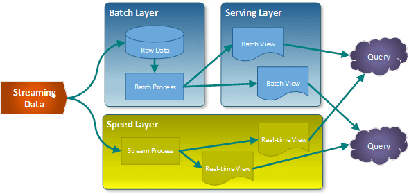 Desenho esquemático da Arquitetura Lambda com Batch Layer, Speed Layer e Serving Layer.
