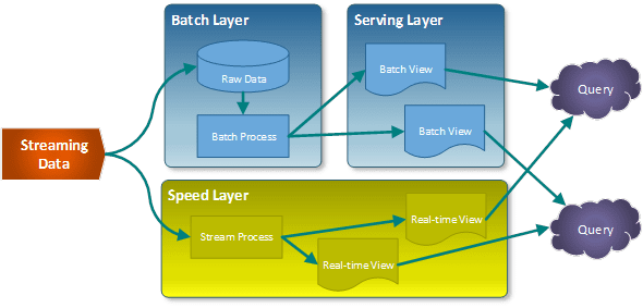 Desenho esquemático da Arquitetura Lambda com Batch Layer, Speed Layer e Serving Layer.
