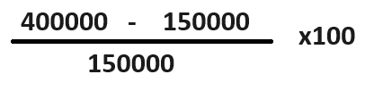 Formula aplicada do ROI (Return of Investment ou Retorno sobre o Investimento) com Ganho obtido, investimento inicial e o multiplicador.