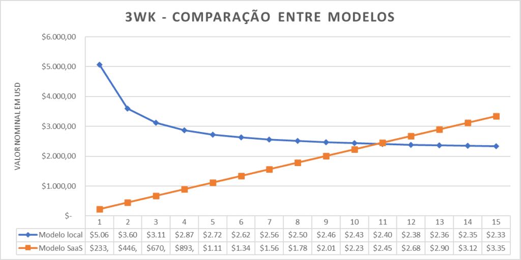 Gráfico comparativo de TCO (Cost Total of Ownership ou Custo total de propriedade) considerando horizontes de 1 a 15 anos de dois modelos de compra de um dado produto.