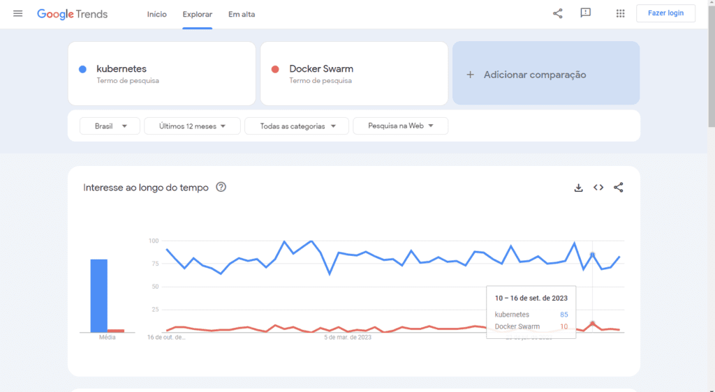 Tela do Google trends exibindo a pesquisa de Kubernetes versus Docker Swarm para explicar a relevância do SEO na temático do Web Core Vitals