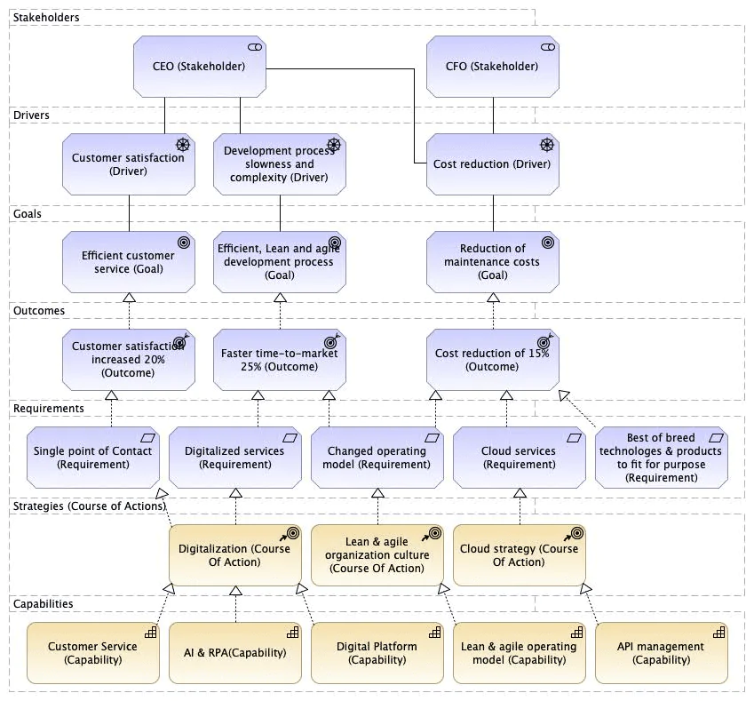 Diagrama archimate que exemplifica o emprego da estratégia, dos stakeholders até as capabilities