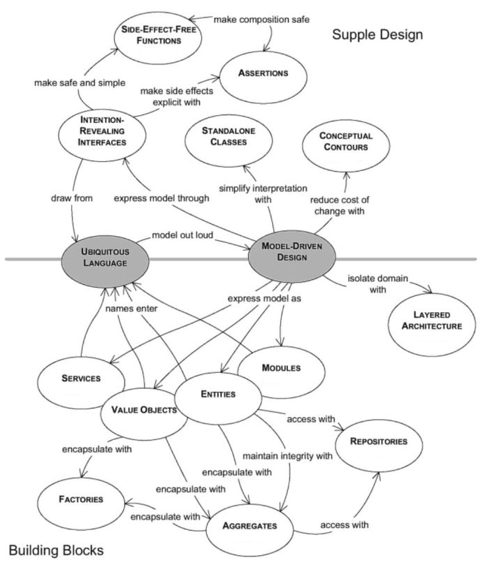 Complexo diagrama do Domain Driven Design que mostra os blocos de construção (Building Blocks) e os itens do design flexível (Supple Design): Interfaces reveladoras de intenções