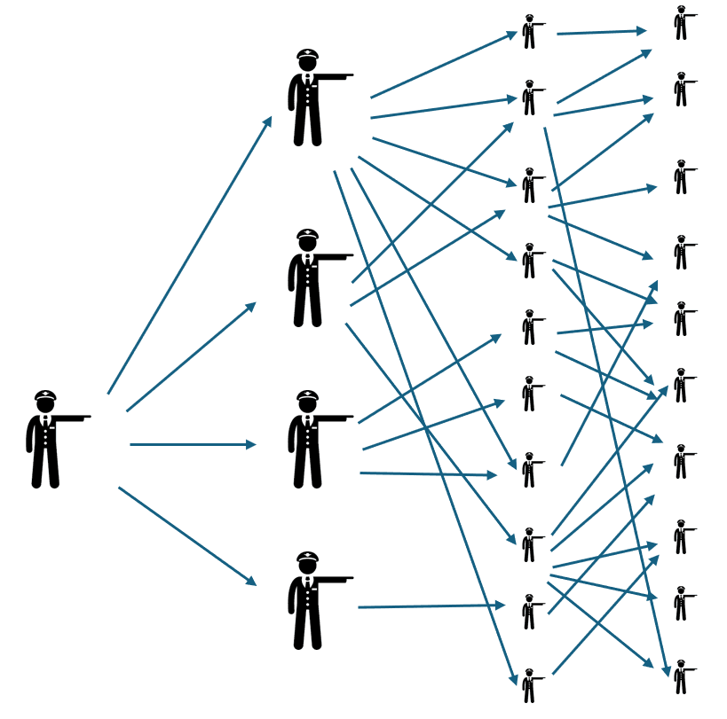 Imagem do Domain Driven Design exemplificando uma explosão combinatória de comandos chamando sub-comandos sucessivas vezes.
