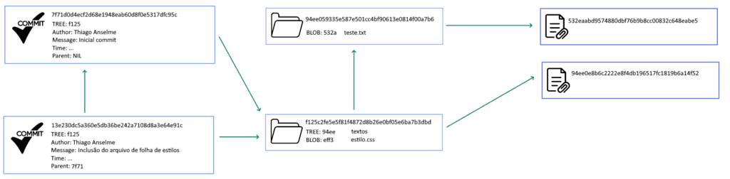 Exemplo de manipulação dos objetos Blob, Tree e Commit no GIT.