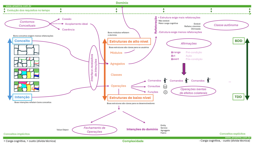 Diagrama sobre o Fluxo de Complexidades e System Design Flexível para arquiteturas baseadas em Domain Driven Design