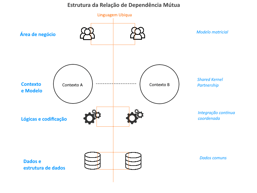 Diagrama que exibe a estrutura de relação de dependência mútua, indo do negócio, passando pelo contexto e modelo, lógica e codificação e por fim nos dados. A Linguagem ubiqua perpassa tudo isso.