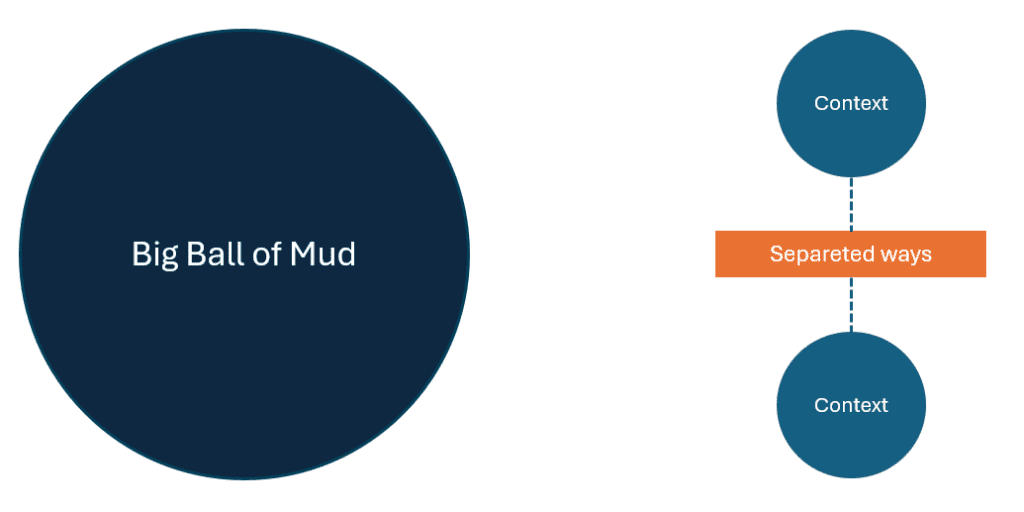 Imagem ilustrativa de Bounded Contexts livres com o Domain Driven Design e relacionando com o Big ball of Mud do Brian Foote e Joseph Yoder.