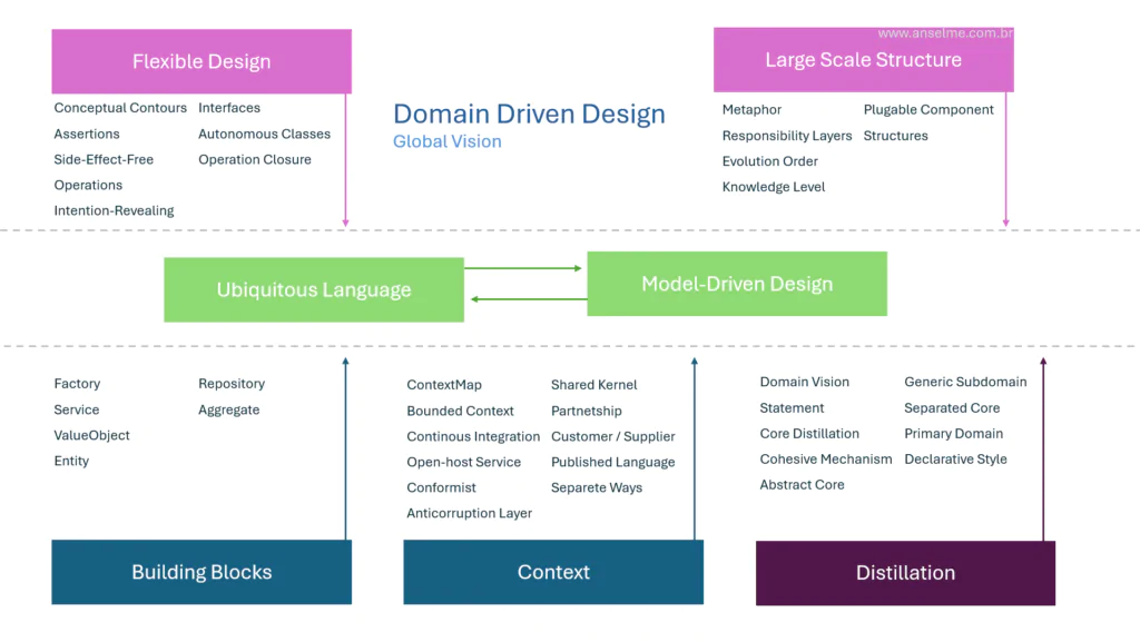 Imagem que sintetiza as 7 dimensões do Domain Driven Design (DDD): Design Flexível, Estruturas em larga escala, blocos de construção, contexto, destilação, linguagem ubiqua e desenvolvimento orientado a modelagem.