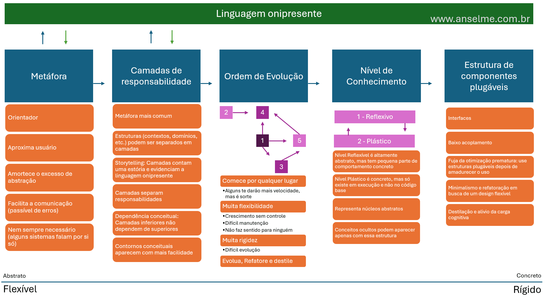 Diagrama com as boas práticas de padrões de análise para sistemas em larga escala.