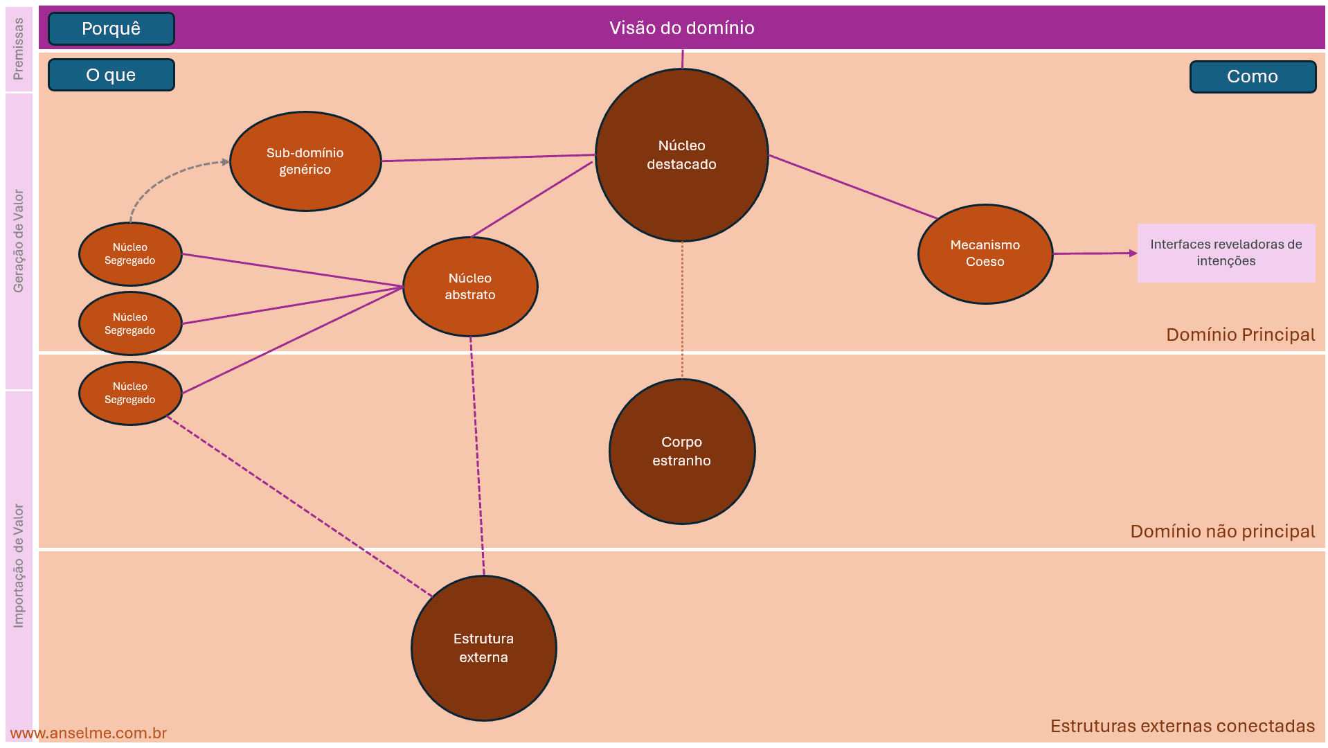 Diagrama explicativo dos tipos de dom[inios segundo Eric Evans no contexto do DDD, com a interpretaçãoo de Thiago Anselme