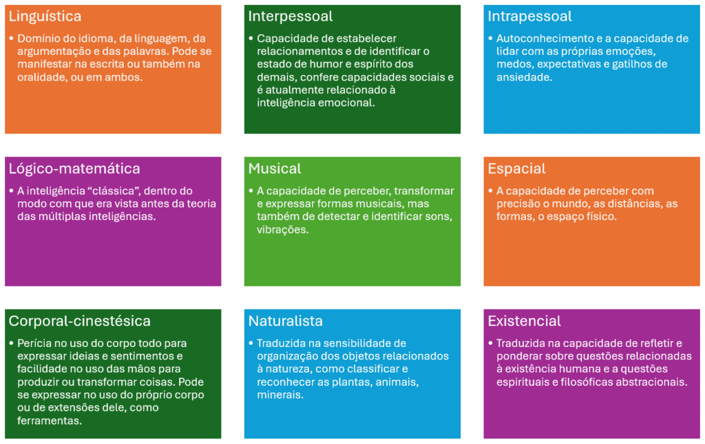 Os diferentes tipos de inteligência na TI - Conhecendo os 9 tipos: linguística, interpessoal, intrapessoal, lógico-matemática, musical, espacial, corporal-cincestésica, naturalista, existencial.