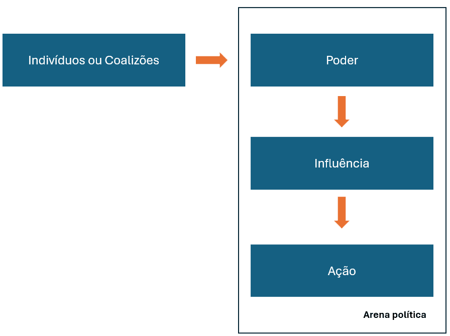 Diagrama esquemático de Poder, Influência e Ação relacionando os indivíduos e Coalizões