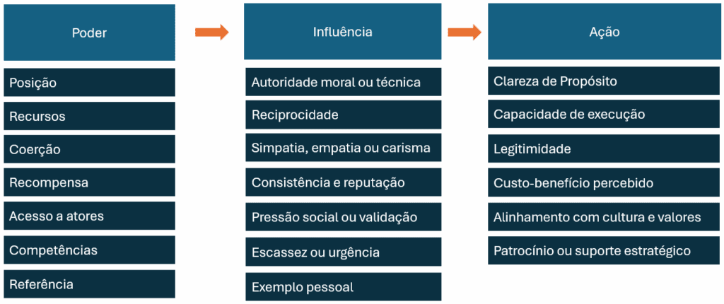 Diagrama esquemático de Poder, Influência e Ação