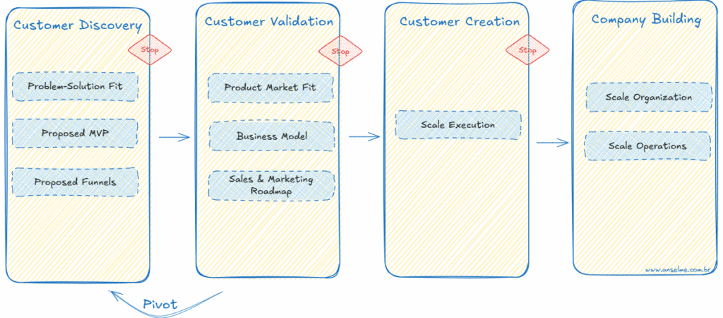 Reduzindo desperdícios em TI: Começando do começo: Customer Development