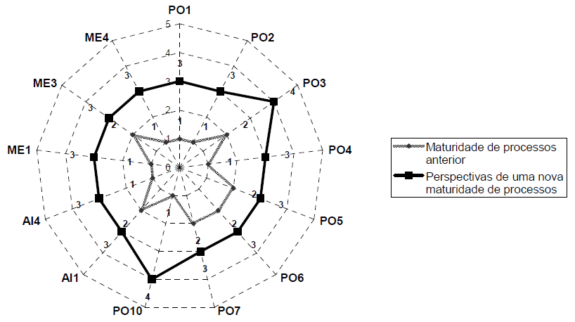 Diagrama radial que mede a maturidade da TI pelos processos do COBIT