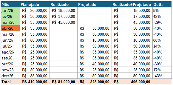 Exemplo hipotético de orçamento para o ano de 2026 com Planejado, Realizado, Projetado e Delta