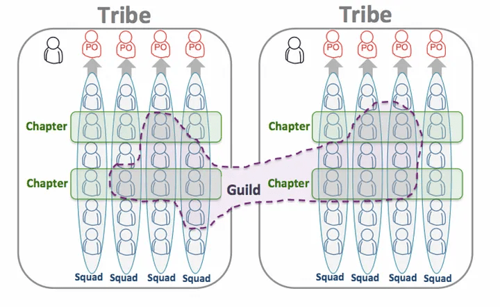 Representação do modelo Spotify com Tribe, Chapter e Guild, além das Squads.