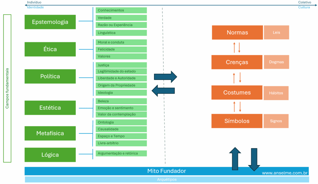 Esquema que relaciona a indivíduo e os campos fundamentais da filosofia com o coletivo e os elementos que formam a cultura.